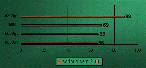 6800xt serious sam2 benchmark