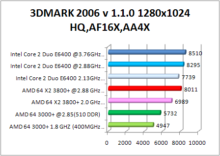 8800 gtx multi cpu test - 3dmark 2006 aa