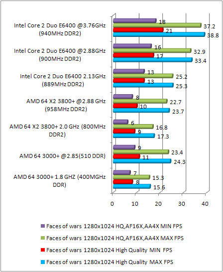 8800 gtx multi cpu test - faces of wars 1280x1024