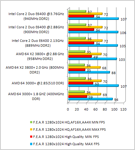 8800 gtx multi cpu test - fear