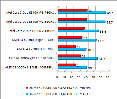 8800 gtx multi cpu test - oblivion 1600x1200 hdr