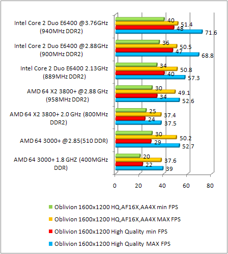 8800 gtx multi cpu test - oblivion 1600x1200