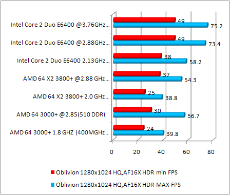 8800 gtx multi cpu test - oblivion 1280x1024 hdr