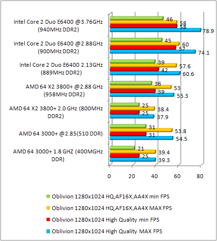 8800 gtx multi cpu test - oblivion 1280x1024