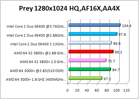8800 gtx multi cpu test - prey 1280x1024 aa