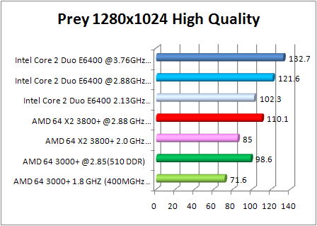 8800 gtx multi cpu test - prey 1280x1024
