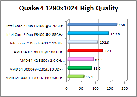 8800 gtx multi cpu test - quake 4