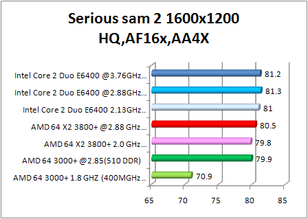 8800 gtx multi cpu test - serious sam 2 aa