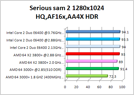 8800 gtx multi cpu test - serious sam 2 hdr