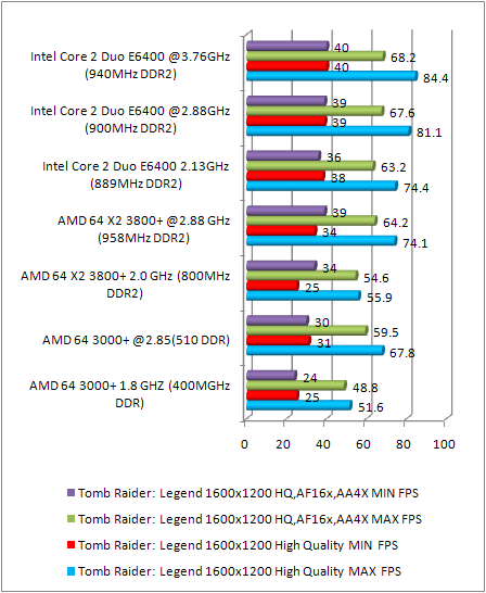 8800 gtx multi cpu test - tomb raider 1600x1200