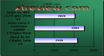conroe core duo 3d 2005 benchmark cpu score
