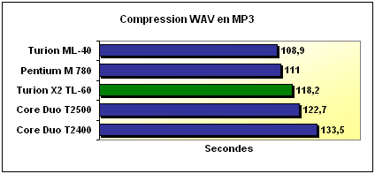 Compression MP3 and Ogg Vorbis benchmark