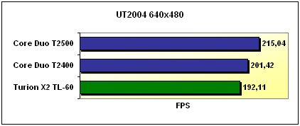 ut 2004 benchmark