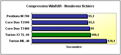 WinRAR compression benchmark