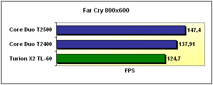 Far Cry benchmark