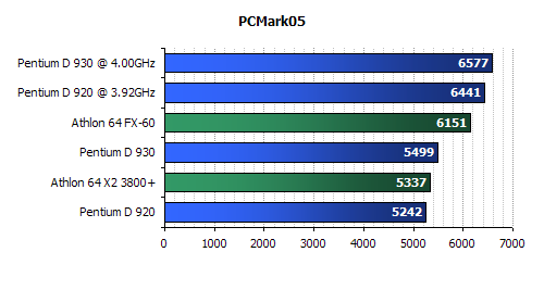 Intel  D930 Review-Intel D920 Review-pcmark benchmark