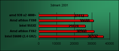 conroe e6600 3d2001></p>
<p>about 9k higher than 4800+ witch solid gaming cpu the conroe e6600 take the lead by far.the fx60 and fx62 show similar result this due to memory latency.3dmark 2001 love memory timing .the conroe e6600 show amazing result over all other cpu</p>
<h3>3dmark 2003 benchmark result</h3>
<p><img src=