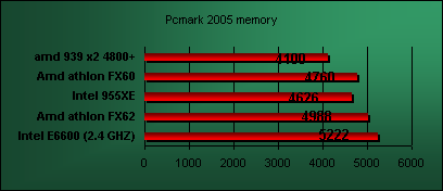 conroe pcmark 2005 memory result