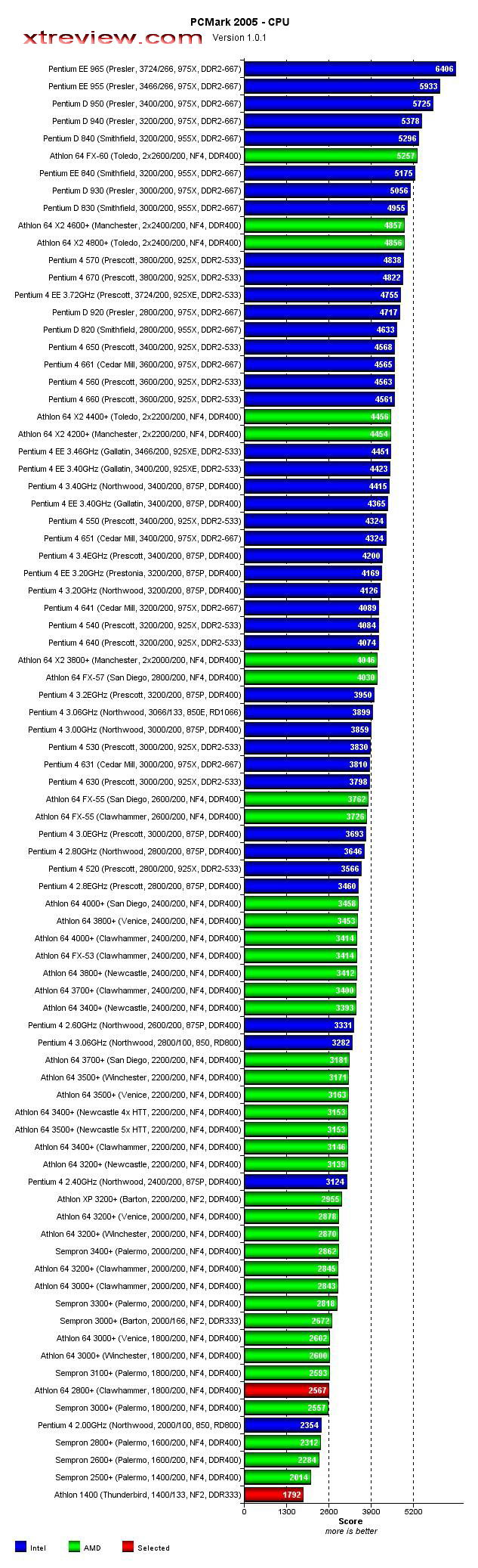 cpu comparison chart daily use benchmark intel vs amd speed