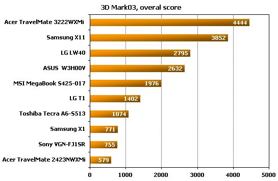 LG LW40  3dmark benchmark