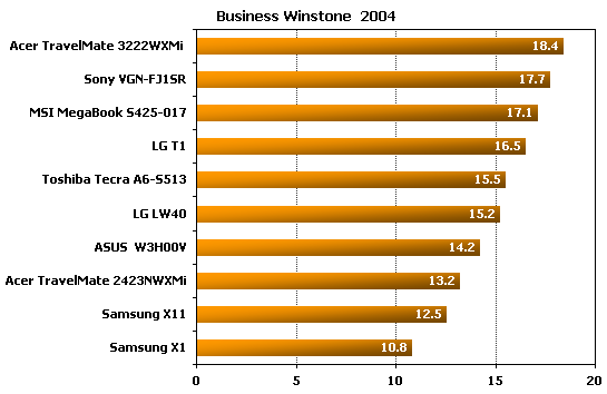LG LW40  winstone benchmark