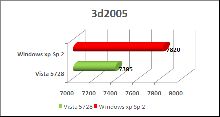 windows vista 3dmark 2005 test