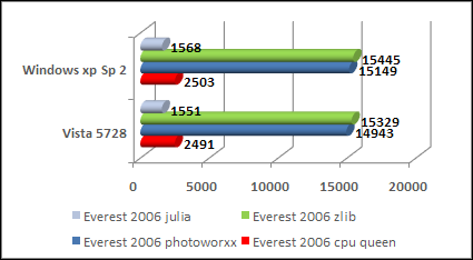 everest 2006 cpu vista performance