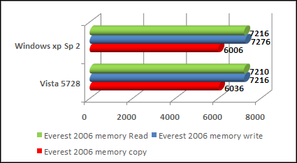 everest 2006 vista performance