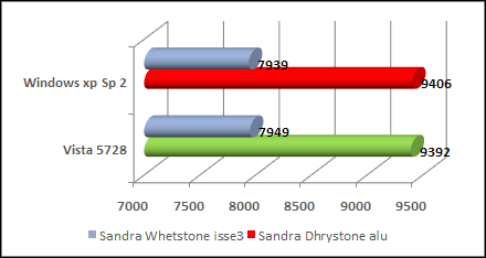 sandra 2007 vista benchmark