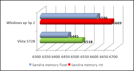 sandra 2007 vista benchmark
