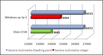 sandra 2007 vista benchmark