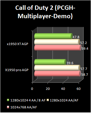 gecube radeon x1950 XT benchmark